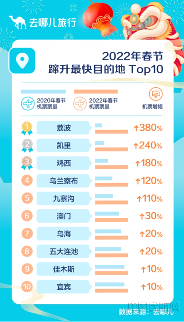 水印 去哪儿:就地过节先“火”酒店 虎年春节酒店预订已超2019年10972.jpg