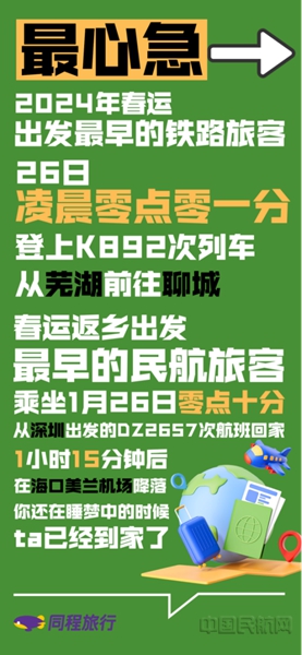 中国人春节返乡有多拼,同程旅行发布2024年春运之“最”(1)4252