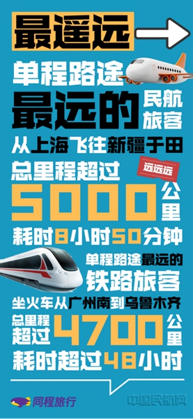 中国人春节返乡有多拼,同程旅行发布2024年春运之“最”(1)5453