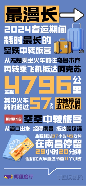 中国人春节返乡有多拼,同程旅行发布2024年春运之“最”(1)7674