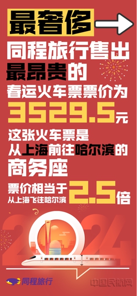 中国人春节返乡有多拼,同程旅行发布2024年春运之“最”(1)9075