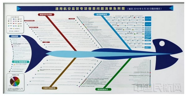 新 民航局通用航空监管专项督查问题清单鱼刺图 截至2018年6月30日.jpg